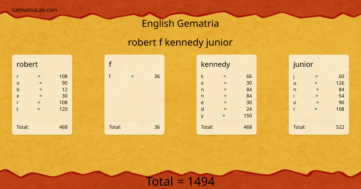 robert f kennedy junior in english Gematria